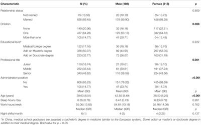 Gender Differences in Burnout Among Endocrinologists in China